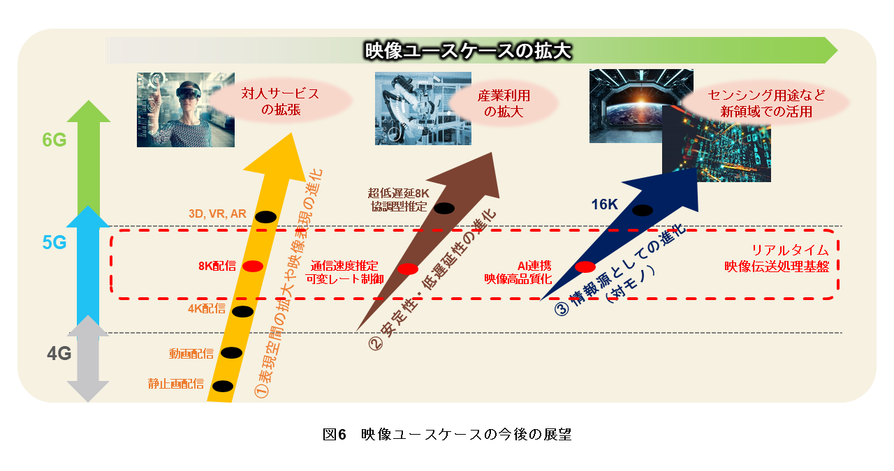図6　映像ユースケースの今後の展望