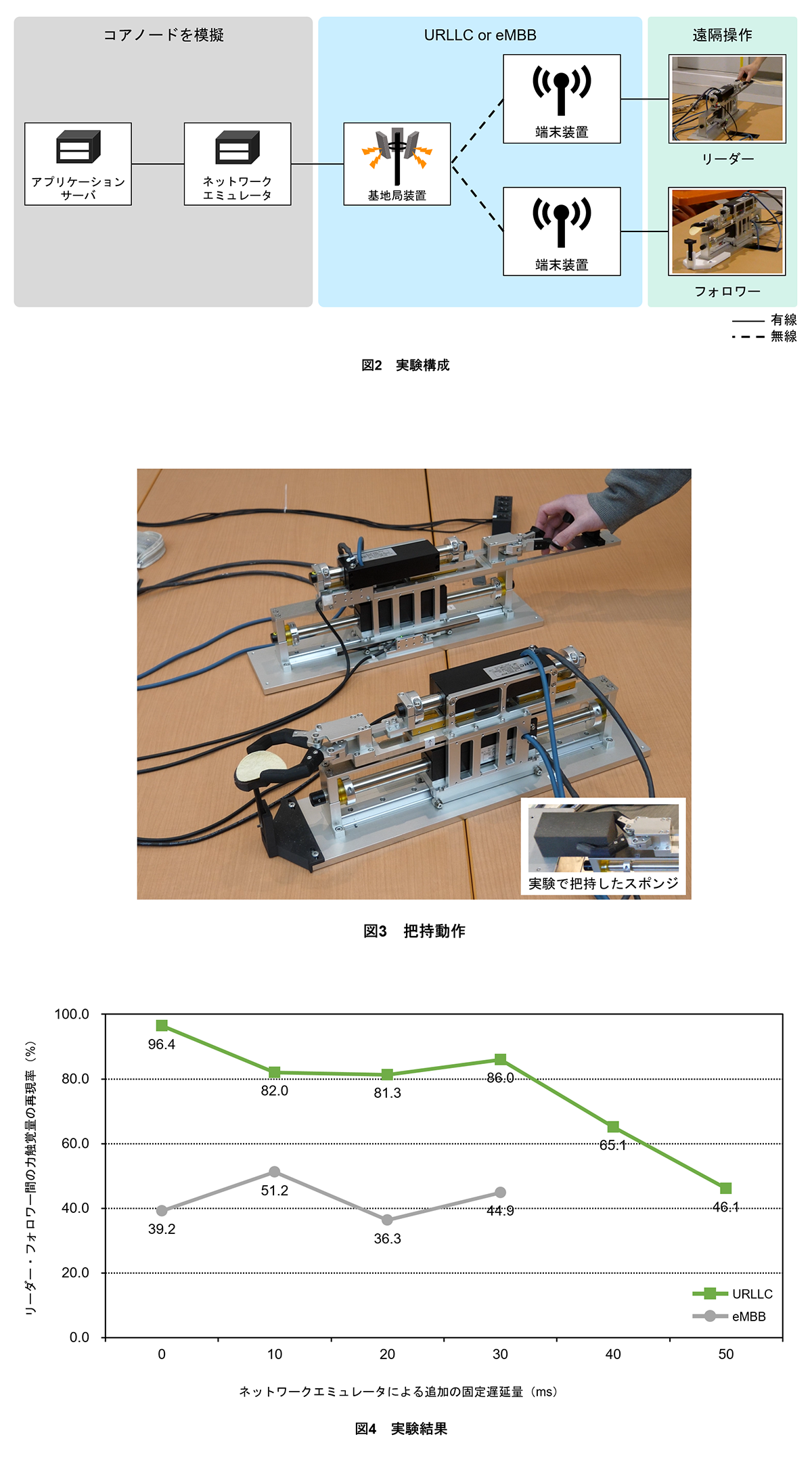 図2　実験構成、図3　把持動作、図4　実験結果