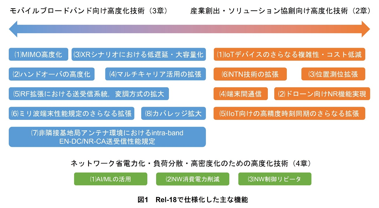 図1　Rel-18で仕様化した主な機能