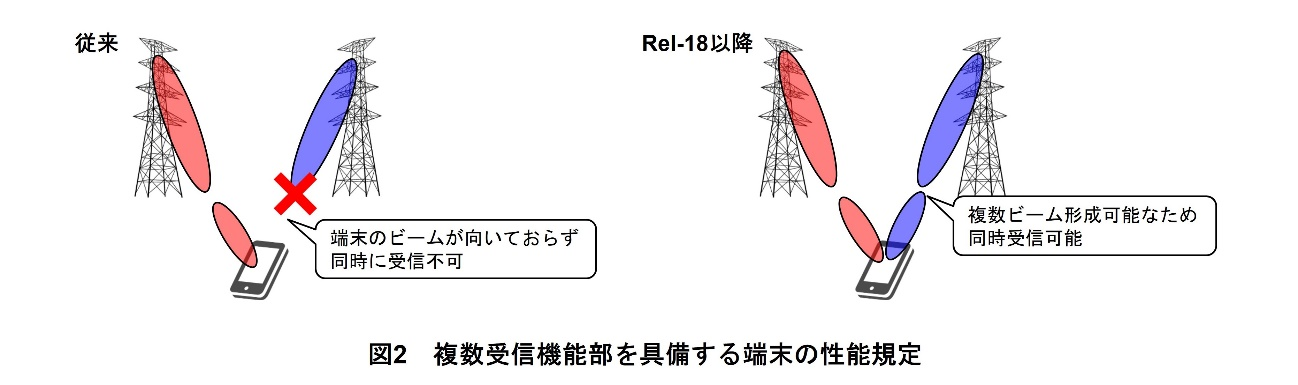 図2　複数受信機能部を具備する端末の性能規定