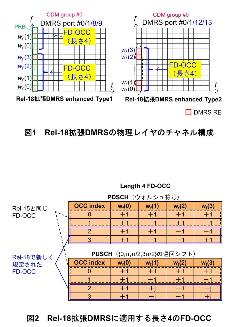 図1　Rel-18拡張DMRSの物理レイヤのチャネル構成、図2　Rel-18拡張DMRSに適用する長さ4のFD-OCC