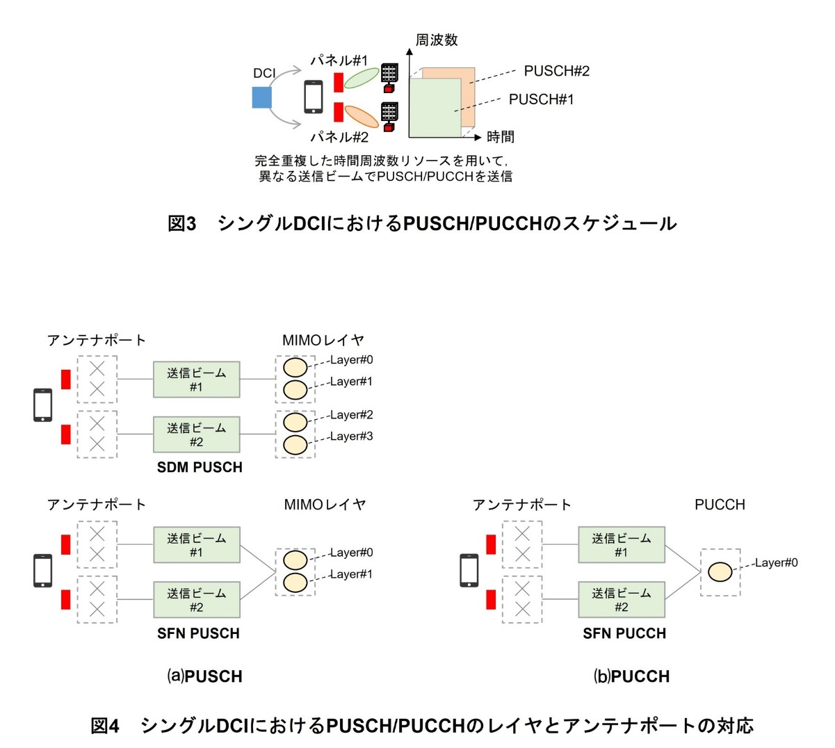 図3　シングルDCIにおけるPUSCH/PUCCHのスケジュール、図4　シングルDCIにおけるPUSCH/PUCCHのレイヤとアンテナポートの対応