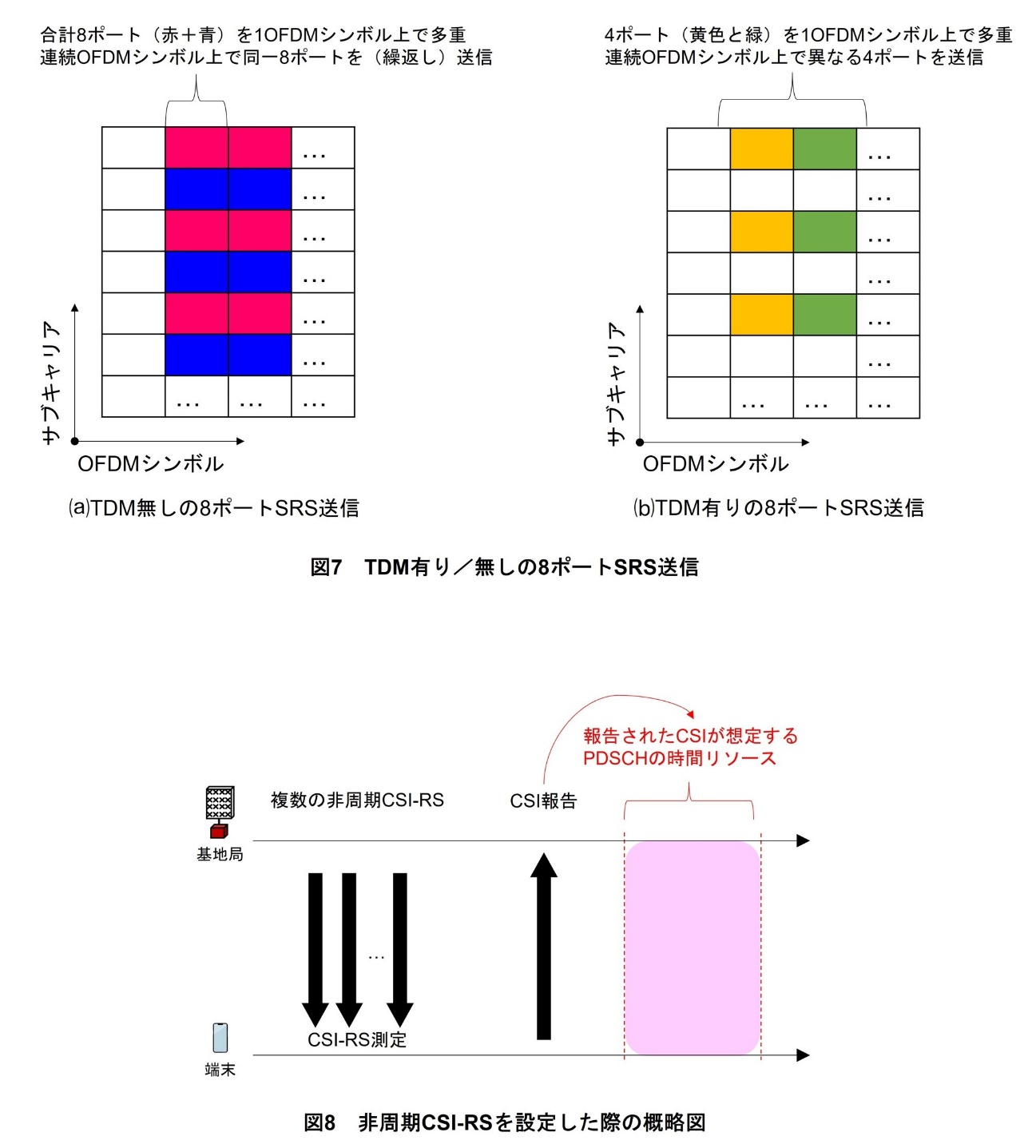 図7　TDM有り／無しの8ポートSRS送信、図8　非周期CSI-RSを設定した際の概略図