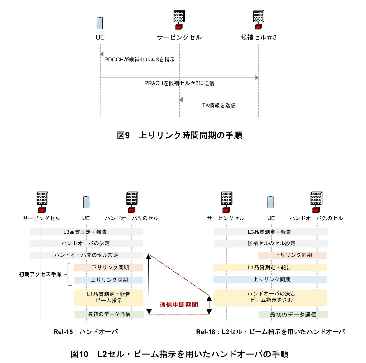 図9　上りリンク時間同期の手順、図10　L2セル・ビーム指示を用いたハンドオーバの手順