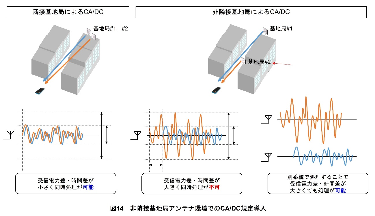 図14　非隣接基地局アンテナ環境でのCA/DC規定導入