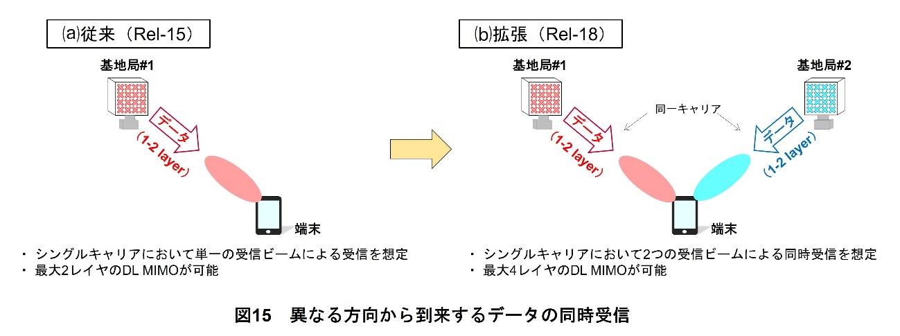 図15　異なる方向から到来するデータの同時受信