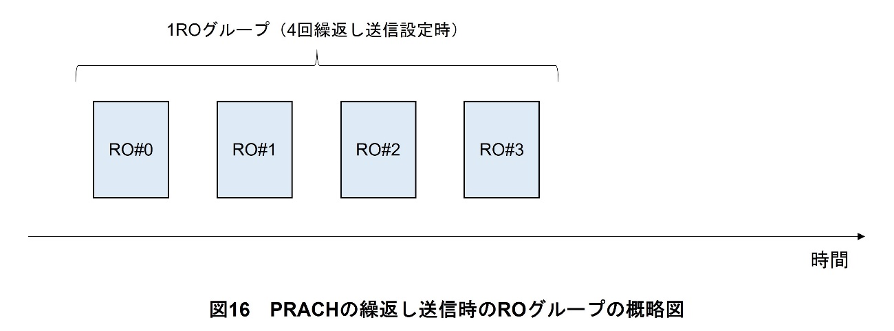 図16　PRACHの繰返し送信時のROグループの概略図
