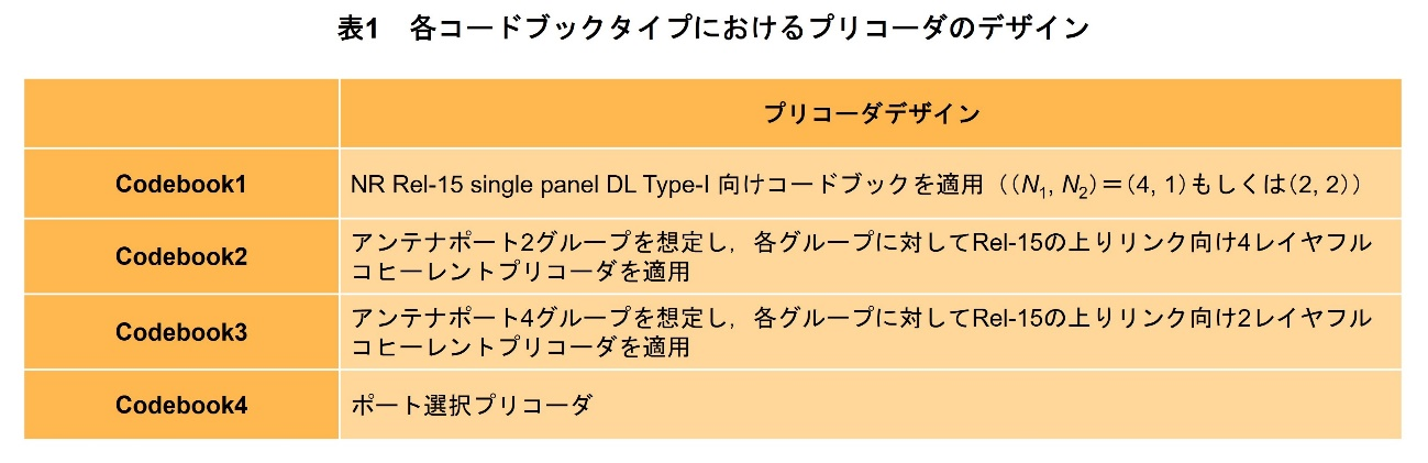 表1　各コードブックタイプにおけるプリコーダのデザイン