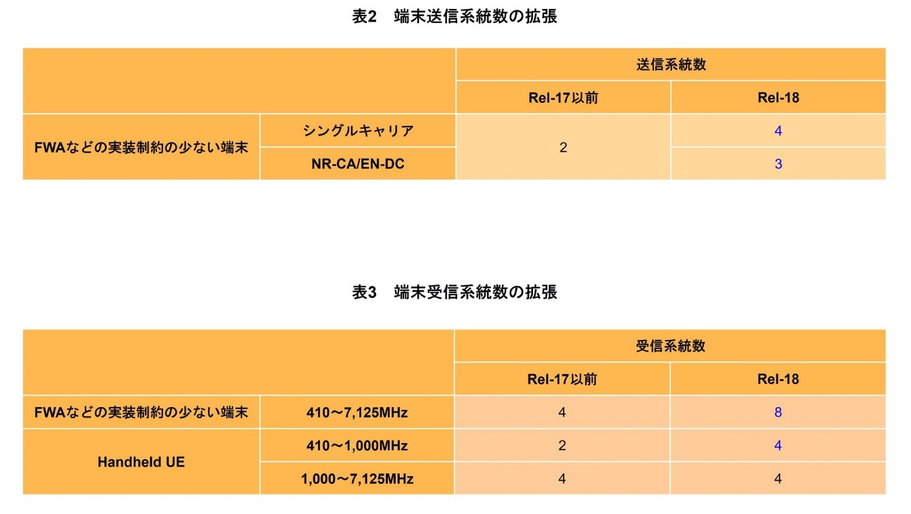 表2　端末送信系統数の拡張、表3　端末受信系統数の拡張