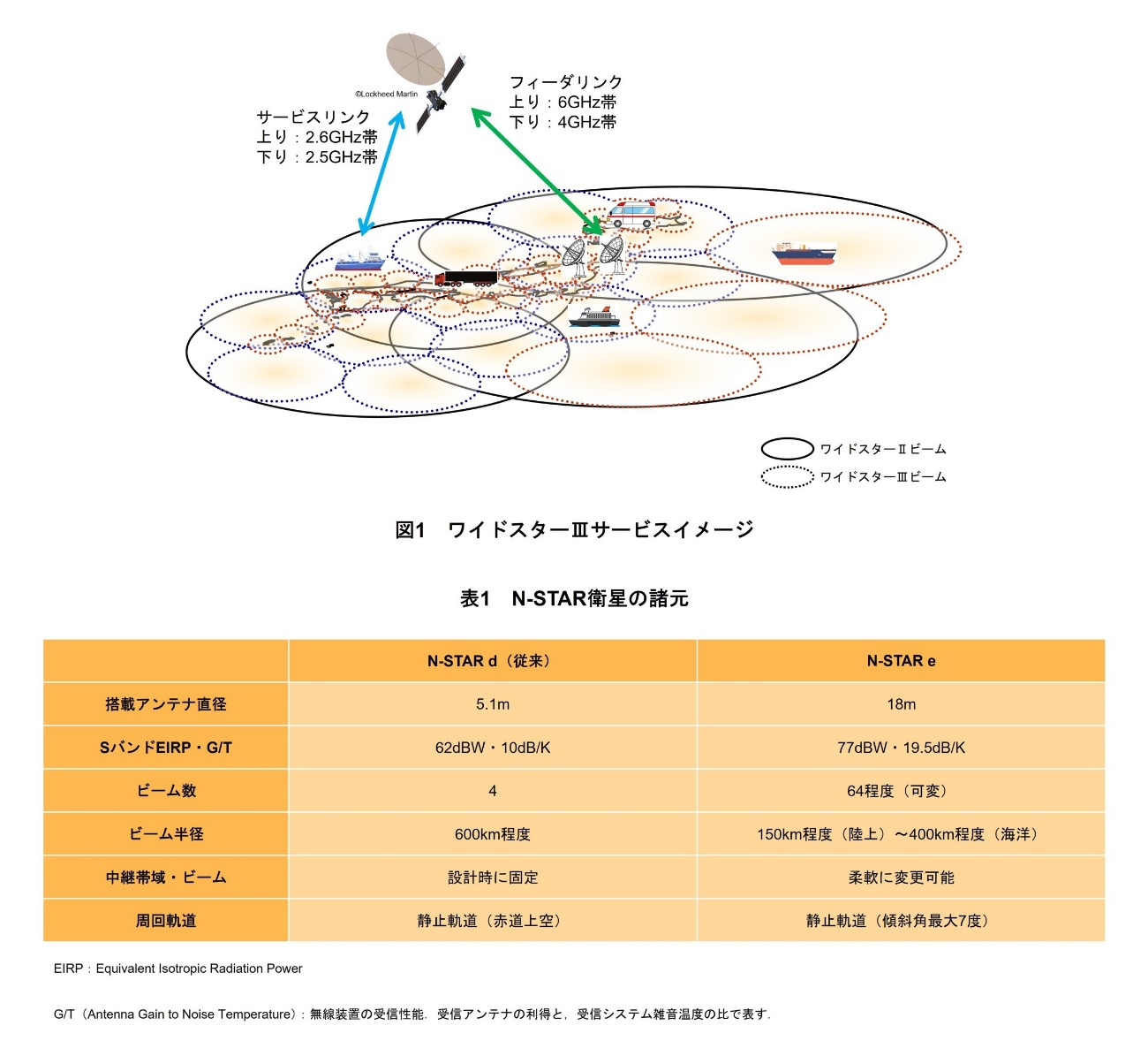 図1　ワイドスターⅢサービスイメージ、表1　N-STAR衛星の諸元