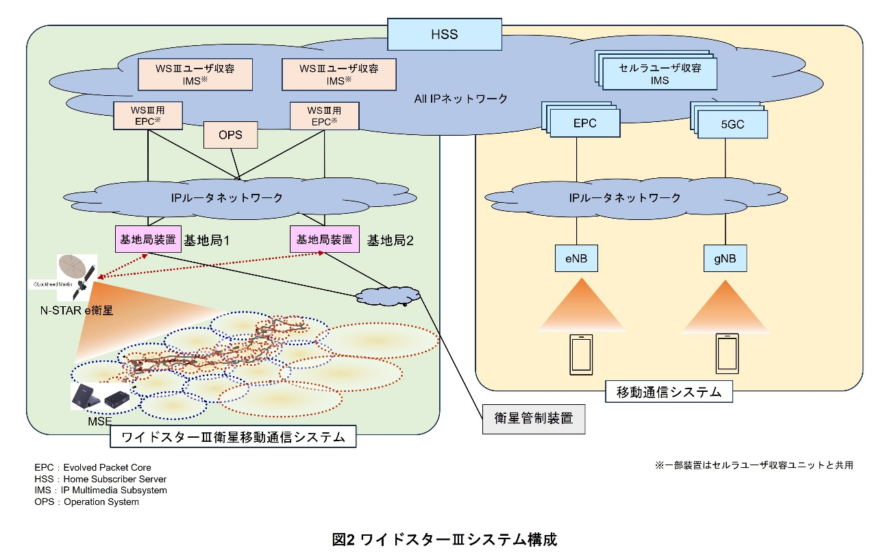 図2　ワイドスターⅢシステム構成