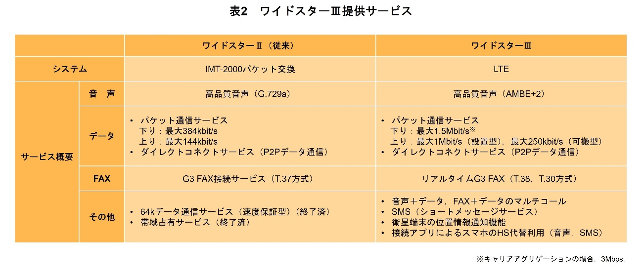 表2　ワイドスターⅢ提供サービス