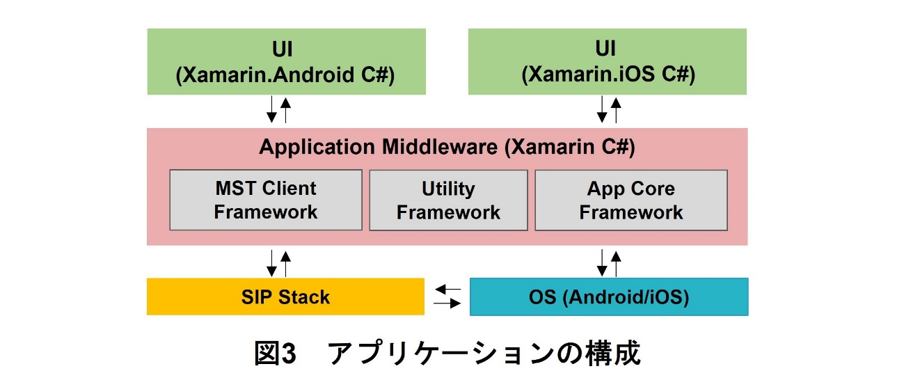 図3　アプリケーションの構成