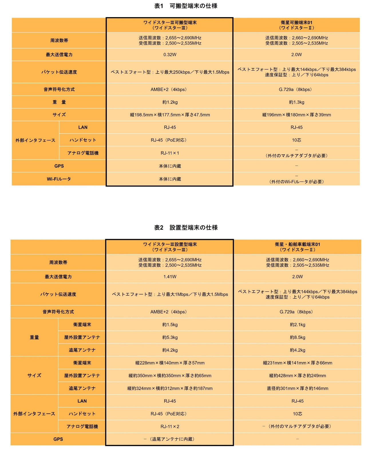 表1　可搬型端末の仕様、表2　設置型端末の仕様