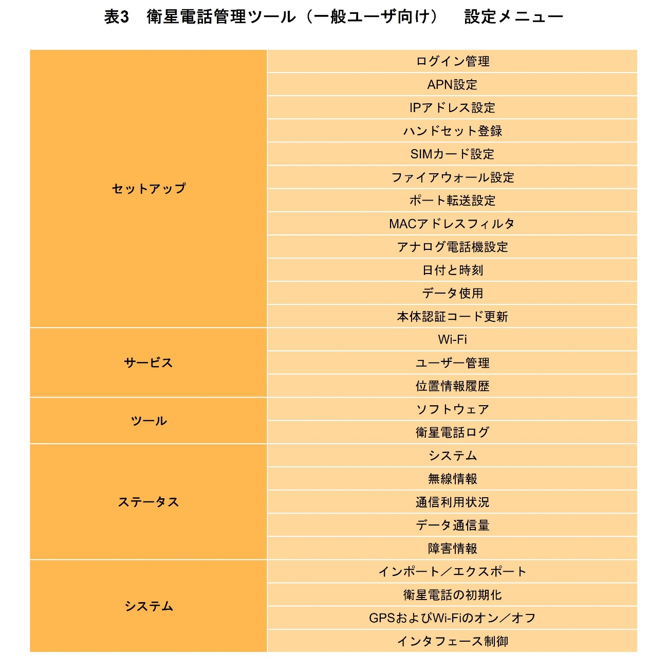 表3　衛星電話管理ツール（一般ユーザ向け）　設定メニュー