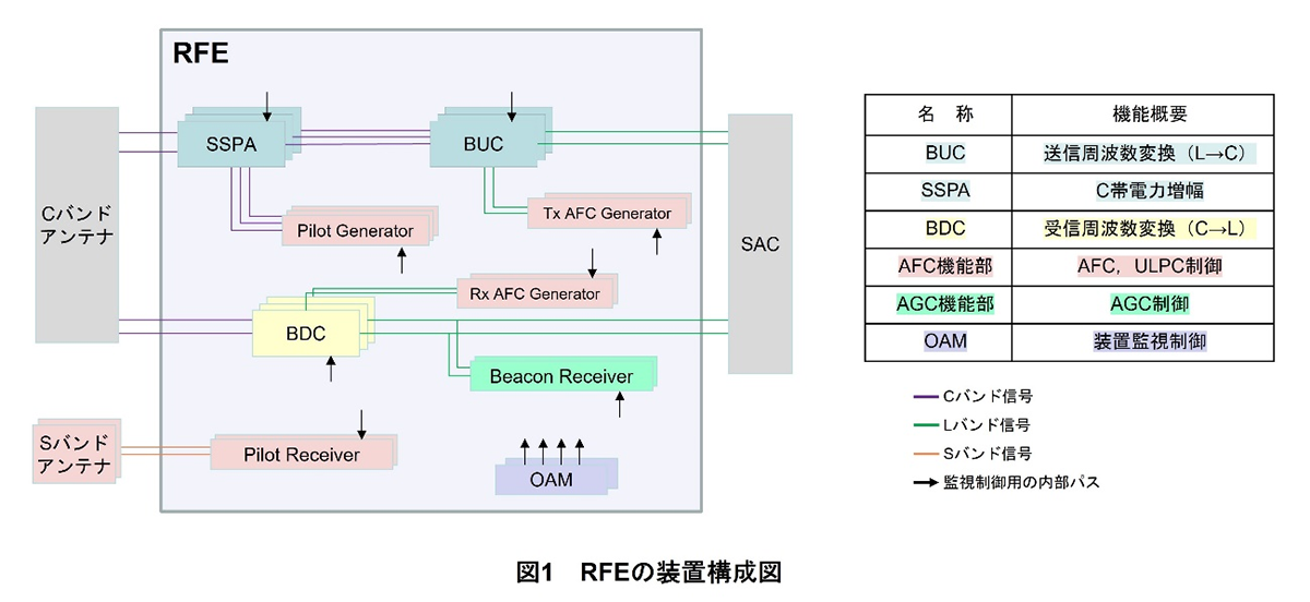 図1　RFEの装置構成図