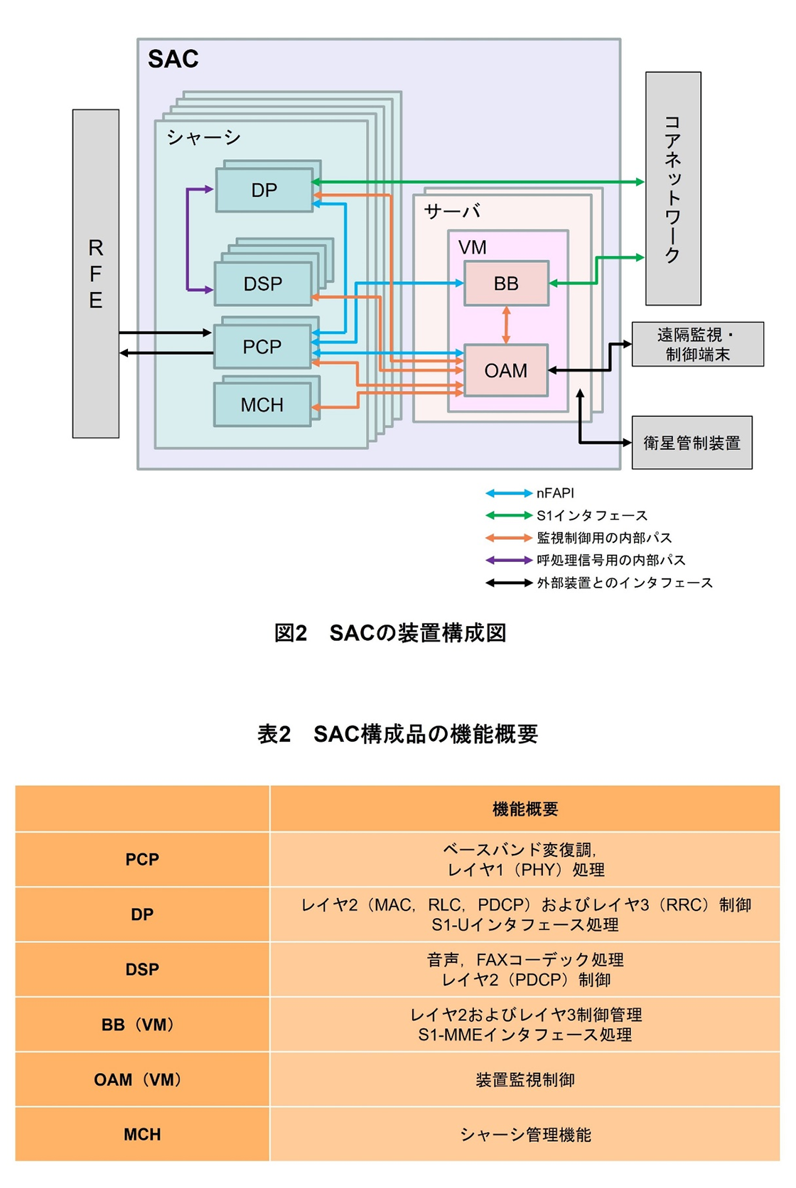 図2　SACの装置構成図、表2　SAC構成品の機能概要