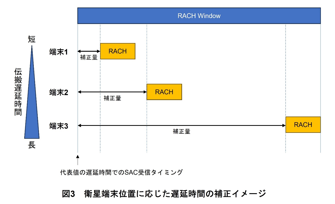 図3　衛星端末位置に応じた遅延時間の補正イメージ
