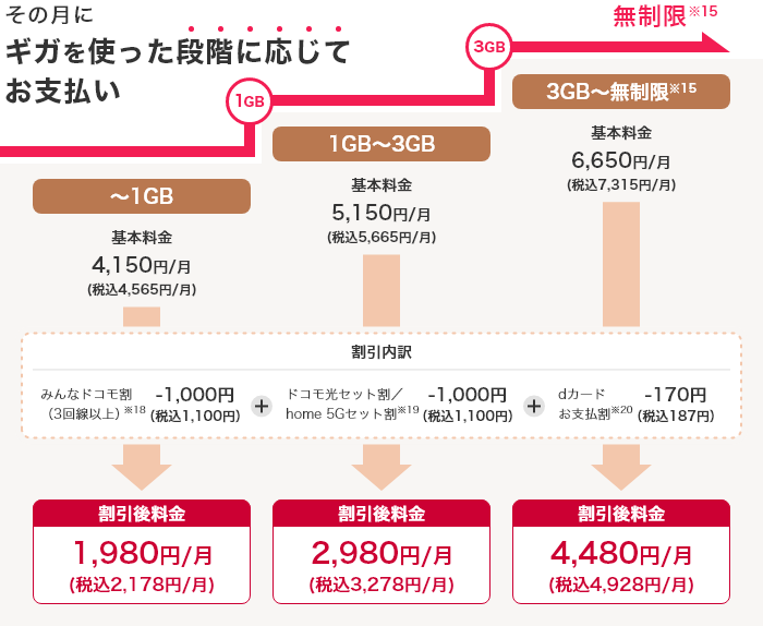 その月にギガを使った段階に応じてお支払い ～1GB 基本料金 4,150円／月 （税込4,565円／月） 割引後料金 1,980円／月 （税込2,178円／月） 1GB～3GB 基本料金 5,150円／月 （税込5,665円／月） 割引後料金 2,980円／月 （税込3,278円／月） 3GB～無制限※15 基本料金 6,650円／月 （税込7,315円／月） 割引後料金 4,480円／月 （税込4,928円／月） みんなドコモ割（3回線以上）※18 -1,000円（税込1,100円） ドコモ光セット割／home 5Gセット割※19 -1,000円（税込1,100円） dカードお支払割※20 -170円（税込187円）