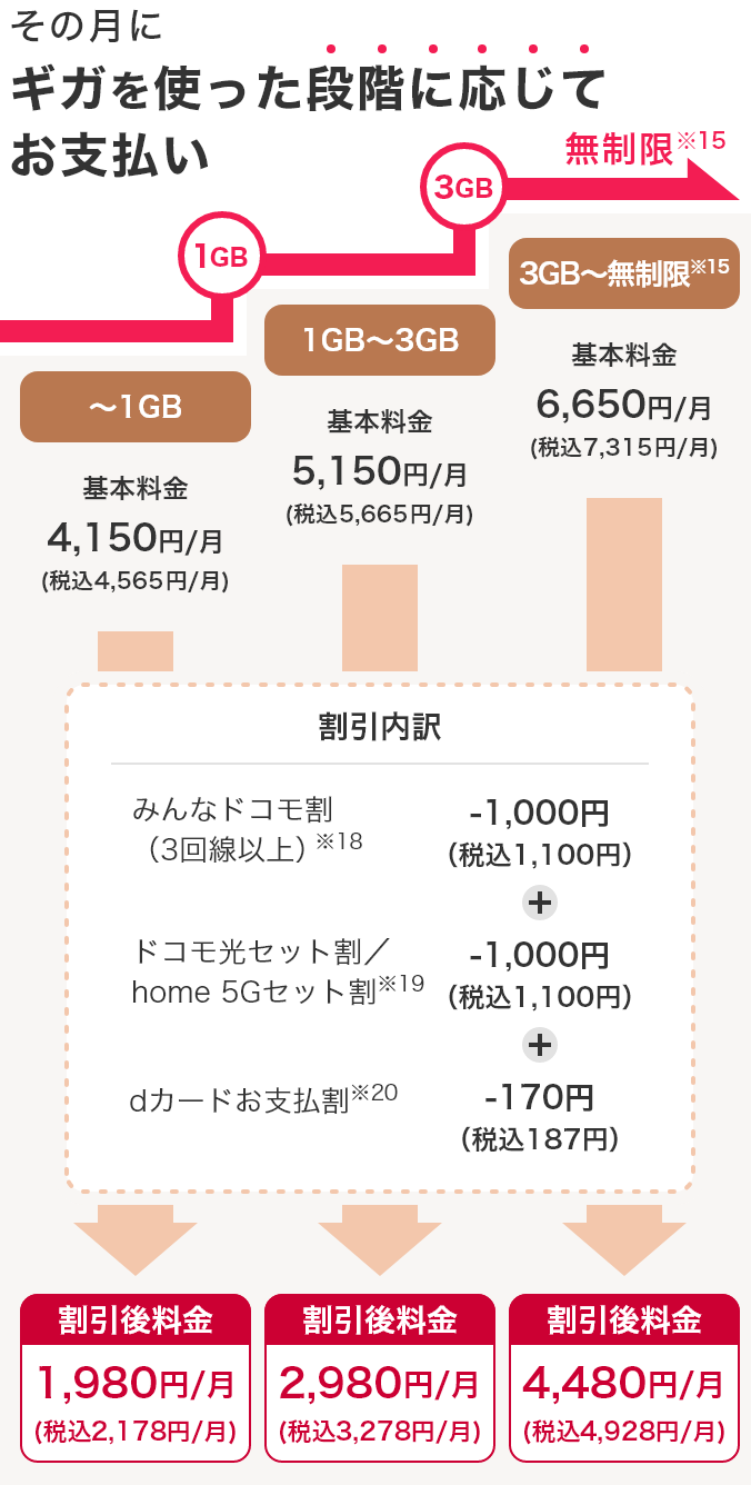 その月にギガを使った段階に応じてお支払い ～1GB 基本料金 4,150円／月 （税込4,565円／月） 割引後料金 1,980円／月 （税込2,178円／月） 1GB～3GB 基本料金 5,150円／月 （税込5,665円／月） 割引後料金 2,980円／月 （税込3,278円／月） 3GB～無制限※15 基本料金 6,650円／月 （税込7,315円／月） 割引後料金 4,480円／月 （税込4,928円／月） みんなドコモ割（3回線以上）※18 -1,000円（税込1,100円） ドコモ光セット割／home 5Gセット割※19 -1,000円（税込1,100円） dカードお支払割※20 -170円（税込187円）