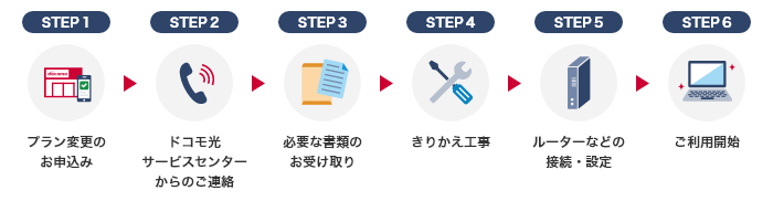 STEP1 プラン変更のお申込み → STEP2 ドコモ光サービスセンターからのご連絡 → STEP3 必要な書類のお受け取り → STEP4 きりかえ工事 → STEP5 ルーターなどの接続・設定 → STEP6 ご利用開始
