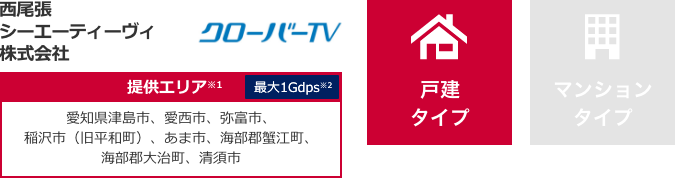 西尾張シーエーティーヴィ株式会社【提供エリア】愛知県津島市、愛西市、弥富市、稲沢市(旧平和町)、あま市、海部郡蟹江町、海部郡大治町、清須市 最大1Gbps 【戸建タイプ】