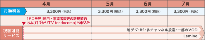 「ドコモ光」転用・事業者変更と同時に「ひかりＴＶ for docomo」をお申込みいただいた場合 2年割で4月にお申込みの場合の画像
