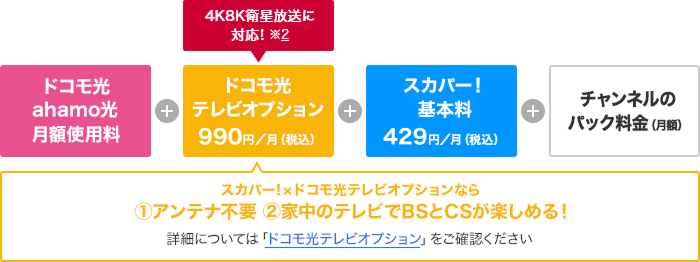 ドコモ光／ahamo光月額使用料+ドコモ光テレビオプション月額990円（税込）+スカパー！基本料月額429円（税込）4K8K衛星放送に対応！※2+チャンネルのパック料金（月額） スカパー！×ドコモ光テレビオプションなら①アンテナ不要 ②家中のテレビでBSとCSが楽しめる！