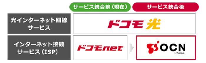 「ドコモnet」は「OCN インターネット」へサービス統合します。