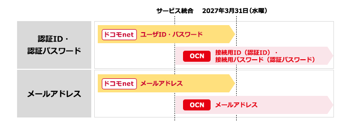 ドコモnetメールアドレスは2027年3月31日（水曜）をもってご利用いただけなくなります。