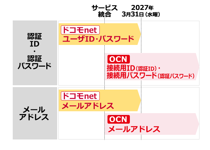 ドコモnetメールアドレスは2027年3月31日（水曜）をもってご利用いただけなくなります。