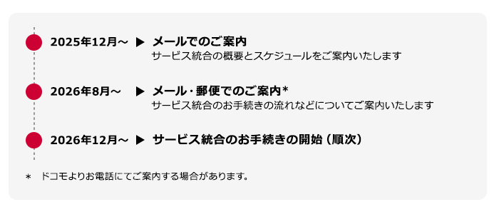 2025年12月からメールでのご案内を開始し、サービス統合の概要とスケジュールをご案内いたします。2026年8月からメール・郵便でのご案内を開始し、サービス統合のお手続きの流れなどについてご案内いたします。ドコモよりお電話にてご案内する場合があります。2026年12月からサービス統合のお手続きを順次開始します。具体的なお手続きの時期は、お手続き開始前に別途ご案内します。