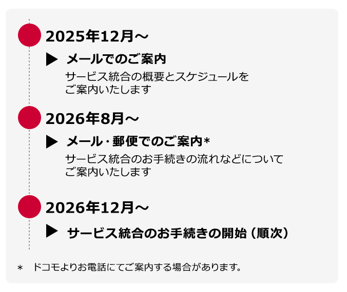 2025年12月からメールでのご案内を開始し、サービス統合の概要とスケジュールをご案内いたします。2026年8月からメール・郵便でのご案内を開始し、サービス統合のお手続きの流れなどについてご案内いたします。ドコモよりお電話にてご案内する場合があります。2026年12月からサービス統合のお手続きを順次開始します。具体的なお手続きの時期は、お手続き開始前に別途ご案内します。