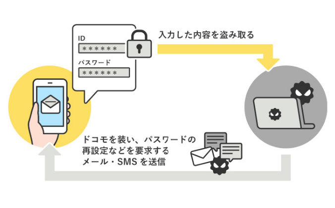 フィッシング詐欺の仕組み：ドコモを装い、パスワードの再設定などを要求するメール・SMSを送信。受信者に「IDやパスワード」などの入力を要求して、個人情報を盗み取る。