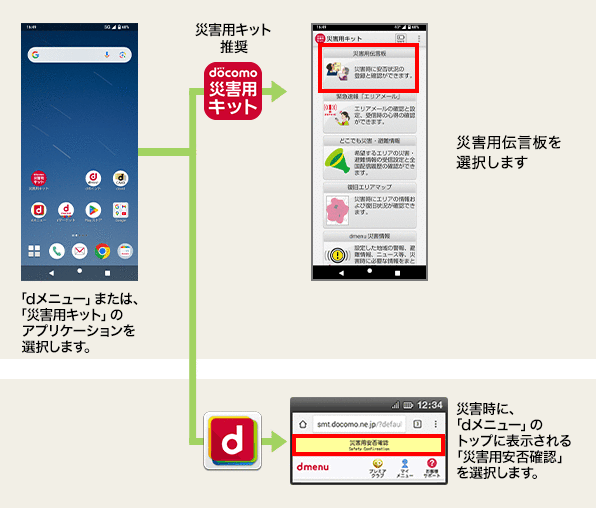 [1]「dメニュー」または、「災害用キット」のアプリケーションを選択します。 [2]「災害用キット」からの場合、災害用伝言板を選択します。「dメニュー」からの場合、災害時に、 「dメニュー」のトップに表示される「災害用安否確認」を選択します。