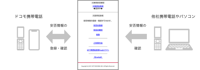 安否情報の＜登録・確認＞ ドコモ携帯電話から災害伝言板へ登録・確認 安否情報の＜確認＞ 他社携帯電話やパソコンから災害伝言板へ確認
