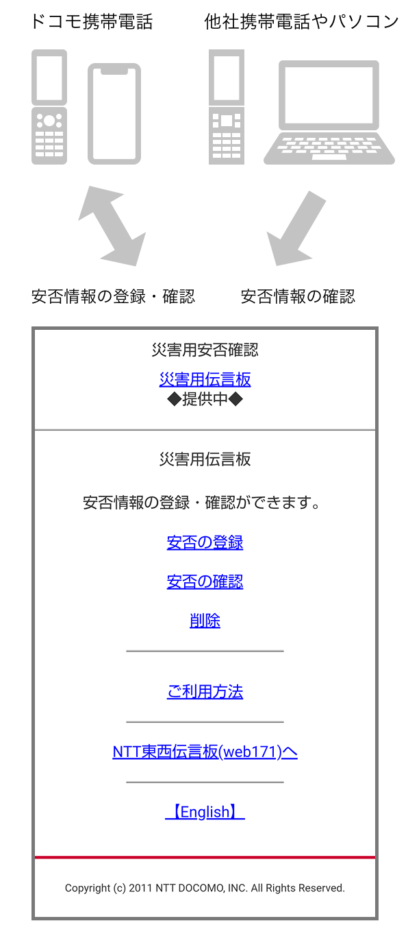 安否情報の＜登録・確認＞ ドコモ携帯電話から災害伝言板へ登録・確認 安否情報の＜確認＞ 他社携帯電話やパソコンから災害伝言板へ確認
