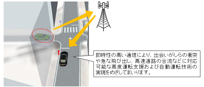 LTEおよび5G活用のイメージ画像