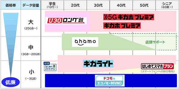 画像：各料金サービスの概要の表