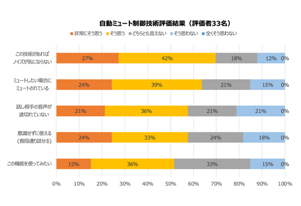 図5．自動ミュート制御技術に関する主観評価結果（評価者33名）