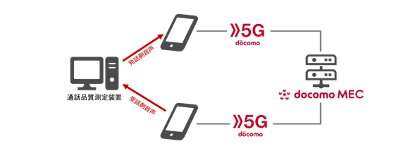 図6．遅延及びPOLQA測定系