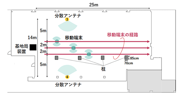 図3-1 A-RoF伝送技術の実験系