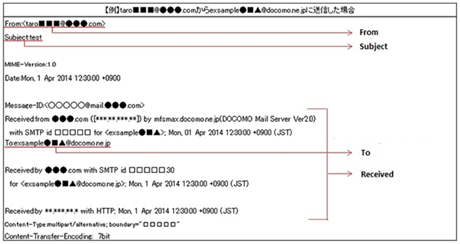 【例】taro■■■@●●●.comからexample●■▲@docomo.ne.jpに送信した場合：ヘッダ情報は、From、Subject、To、Receivedの4項目。各項目の詳細は次の通りです。