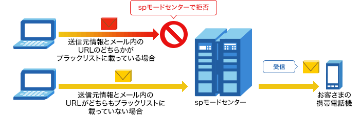 （1）送信元情報とメール内のURLがどちらかがブラックリストに載っている場合は、spモードセンターで拒否 （2）送信元情報とメール内のURLがどちらもブラックリストに載っていない場合は、お客さまの携帯電話機で受信