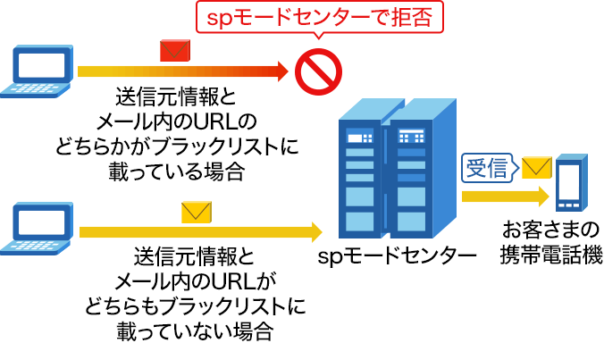 （1）送信元情報とメール内のURLがどちらかがブラックリストに載っている場合は、spモードセンターで拒否 （2）送信元情報とメール内のURLがどちらもブラックリストに載っていない場合は、お客さまの携帯電話機で受信