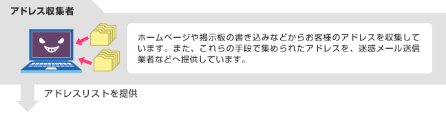 ステップ1. アドレス収集者：ホームページや掲示板の書き込みなどからお客様のアドレスを収集しています。また、これらの手段で集められたアドレスを、迷惑メール送信業者などへ提供しています。