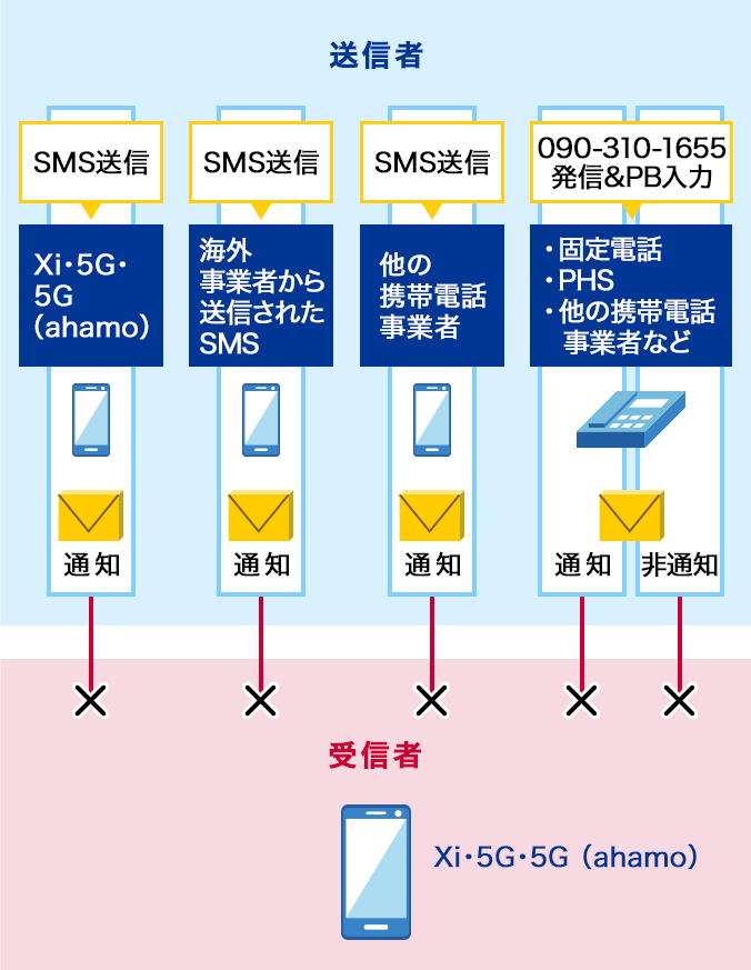 1. Xi・5G・5G（ahamo）からのSMS送信、2. 海外事業者からのSMS送信、3. 他の携帯電話事業者からのSMS送信、4. 固定電話・PHS・他の携帯電話事業者などからの090-310-1655発信およびPB入力のすべてを受信しません。