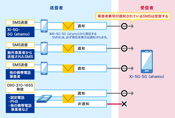 1. Xi・5G・5G（ahamo）からのSMS送信（Xi・5G・5G（ahamo）から発信するSMSには必ず発信者番号は通知されます）、2. 海外事業者からのSMS送信、3. 他の携帯電話事業者からのSMS送信、4. 固定電話・PHS・他の携帯電話事業者などからの090-310-1655発信のうち、発信者番号が通知されているSMSは受信します。