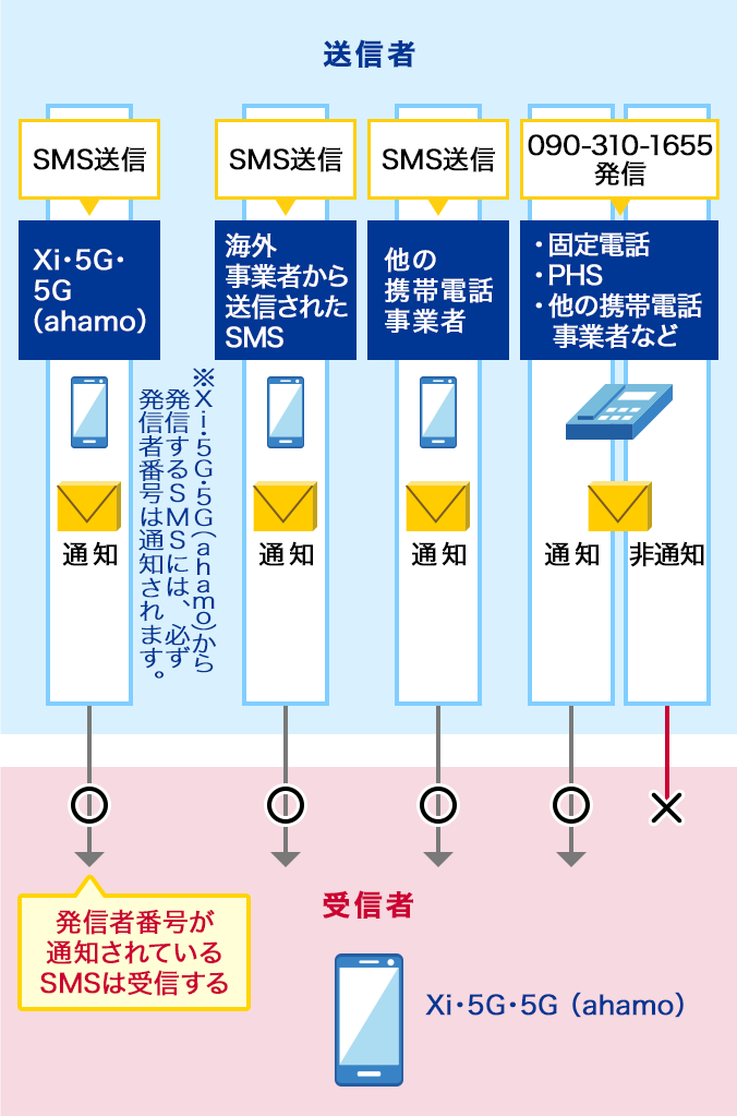 1. Xi・5G・5G（ahamo）からのSMS送信（Xi・5G・5G（ahamo）から発信するSMSには必ず発信者番号は通知されます）、2. 海外事業者からのSMS送信、3. 他の携帯電話事業者からのSMS送信、4. 固定電話・PHS・他の携帯電話事業者などからの090-310-1655発信のうち、発信者番号が通知されているSMSは受信します。