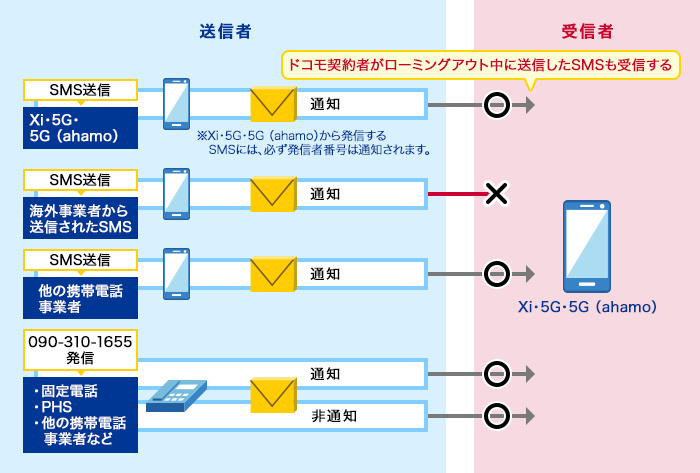 1. Xi・5G・5G（ahamo）からのSMS送信（Xi・5G・5G（ahamo）から発信するSMSには必ず発信者番号は通知されます。また、ドコモ契約者がローミングアウト中に送信したSMSも受信します。）、2. 海外事業者からのSMS送信、3. 他の携帯電話事業者からのSMS送信、4. 固定電話・PHS・他の携帯電話事業者などからの090-310-1655発信のうち、海外事業者からのSMS送信のみ受信しません。